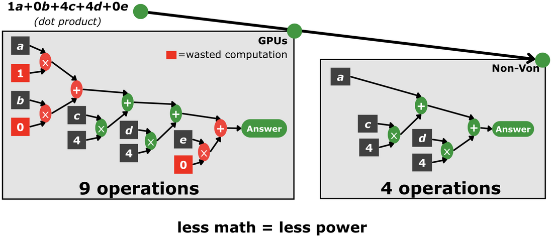 Fewer operations means less math, and less math means less power.