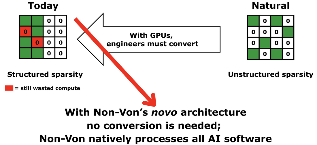 With GPUs, engineers must convert to structured sparsity — Non-Von processes any kind of sparsity natively.