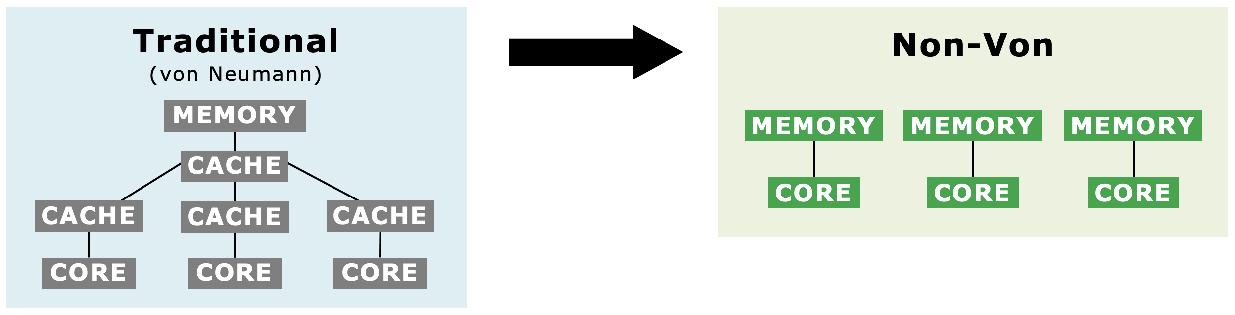Traditional von Neumann memory hierarchy versus Non-Von's per-core memory