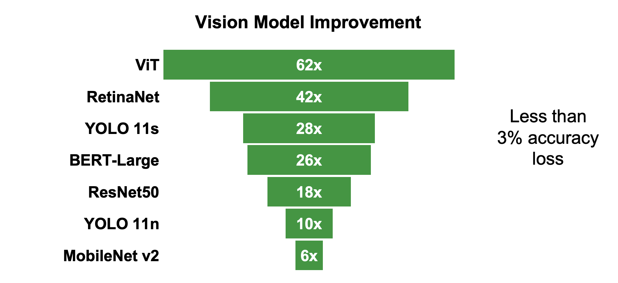 Vision model compression — up to 62× smaller with under 3% accuracy loss