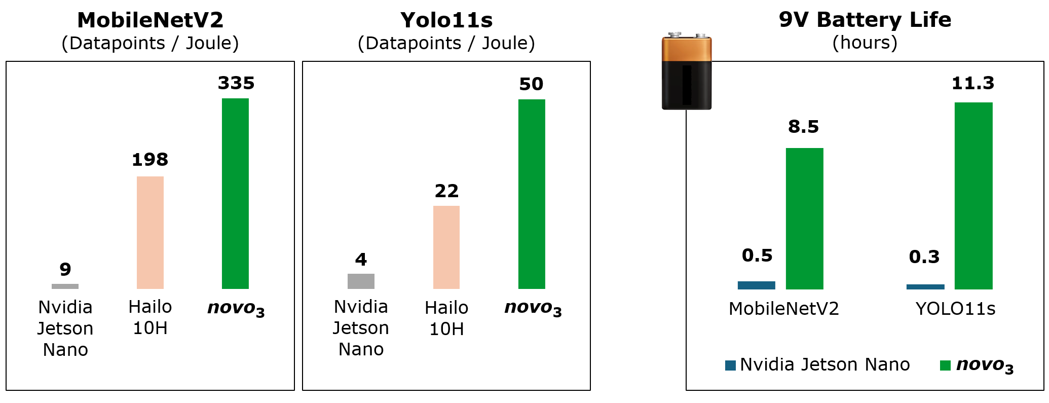Datapoints per Joule — MobileNetV2 37× and Yolo11s 13× vs. Nvidia Jetson Nano and Hailo 10H