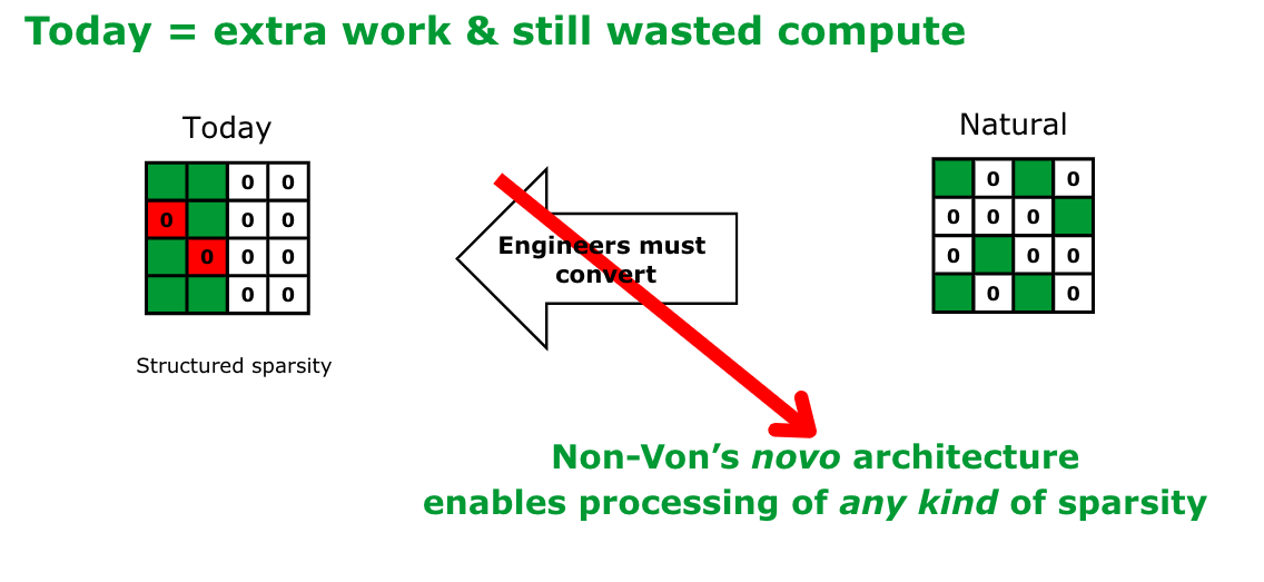 Structured sparsity requires conversion; Non-Von enables any kind of sparsity